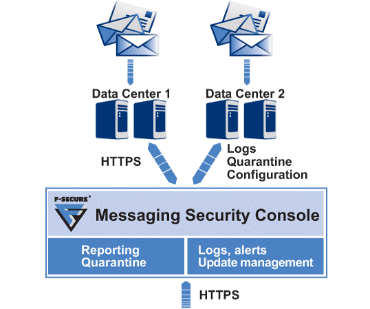   ( ) F-Secure Messaging Security Gateway Inbound Protection #2