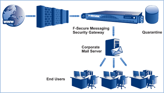   ( ) F-Secure Messaging Security Gateway Inbound Protection #1
